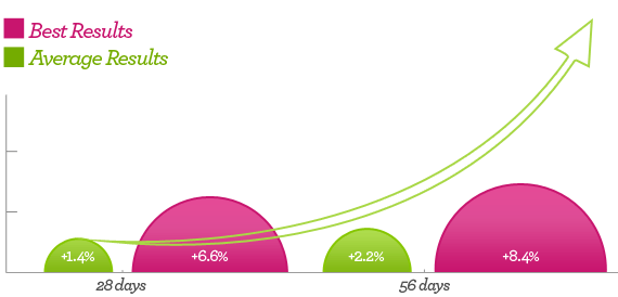 Growth Chart